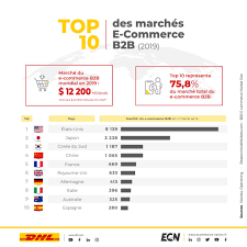 Plateforme BtoB : Optimisez Vos Achats Professionnels avec un Site E-commerce adapté