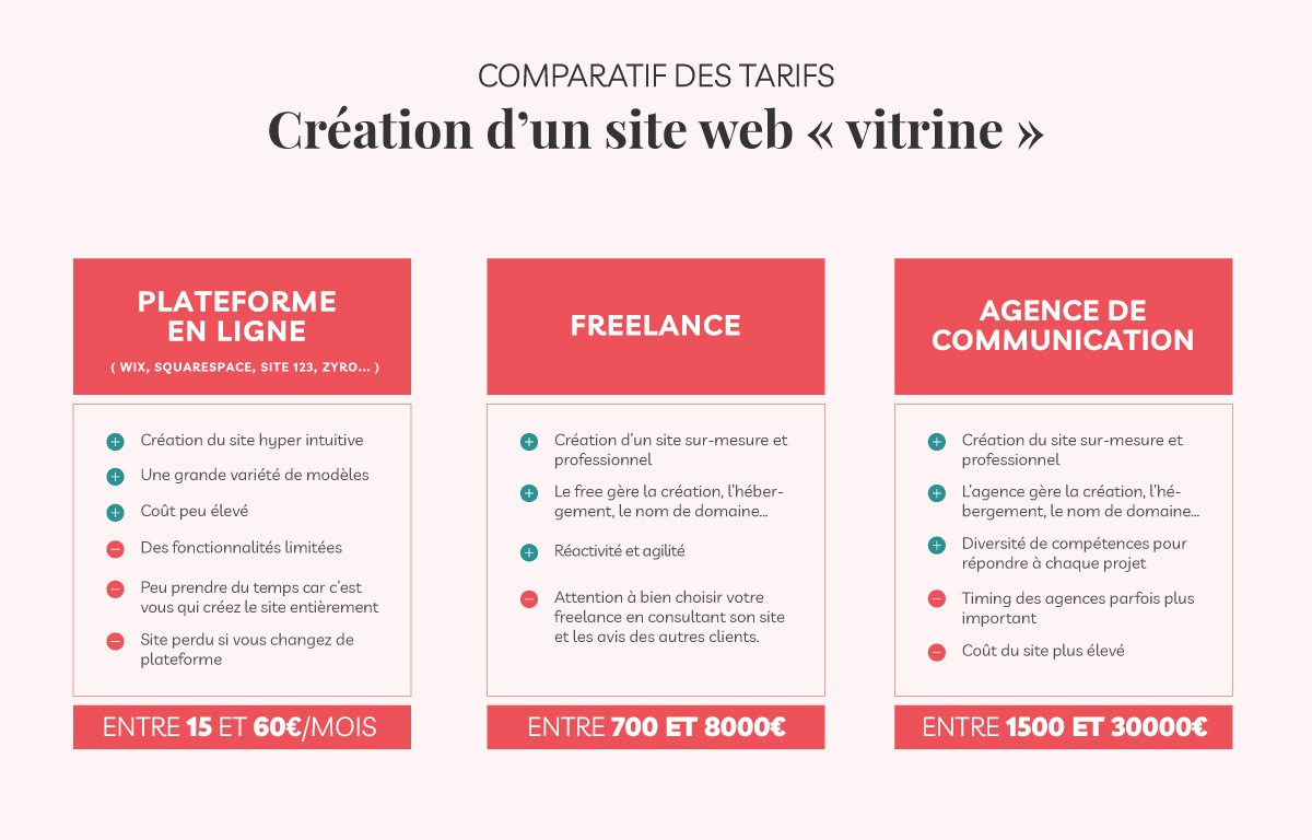 Guide des Tarifs pour la Création d&rsquo;un Site Internet E-Commerce